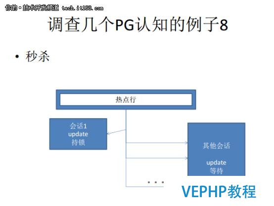 從Oracle DBA到PostgreSQL布道者