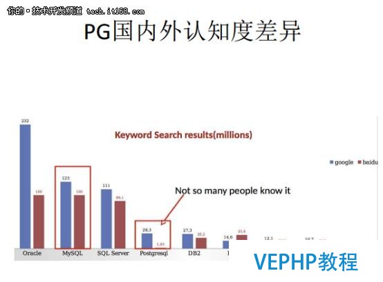 從Oracle DBA到PostgreSQL布道者