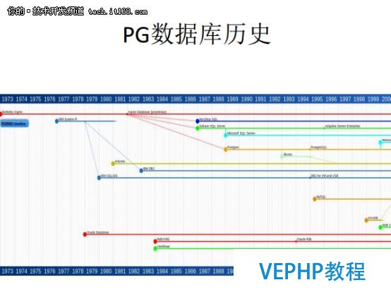 從Oracle DBA到PostgreSQL布道者