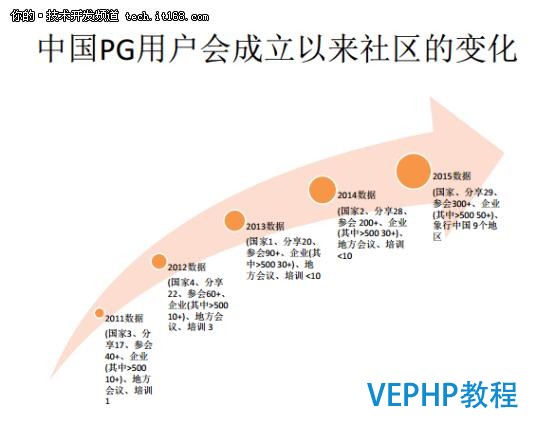 從Oracle DBA到PostgreSQL布道者