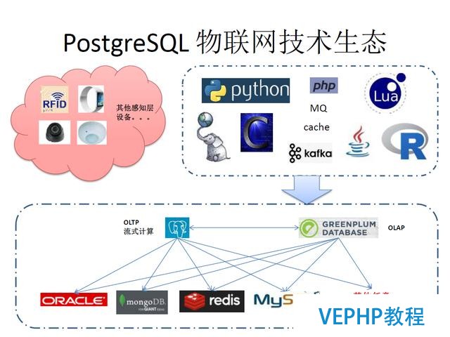 技術流丨PostgreSQL 物聯網行業應用分析