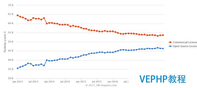 商用數據庫 VS 開源數據庫,你站那一隊?