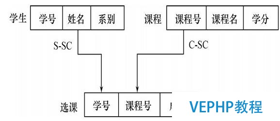 數據庫模型-數據結構-網狀模型