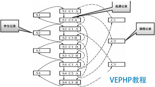 數據庫模型-數據結構-網狀模型