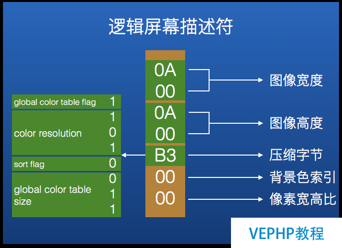 圖4：庖丁解牛：GIF圖片原理和儲存結構