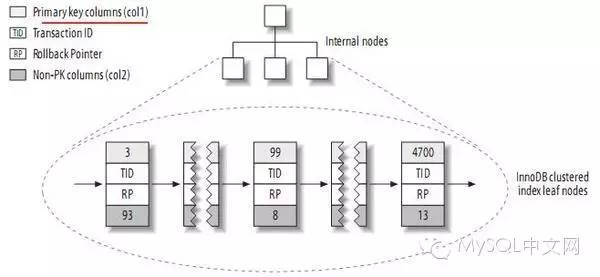 Mysql應用MySQL索引之聚集索引介紹