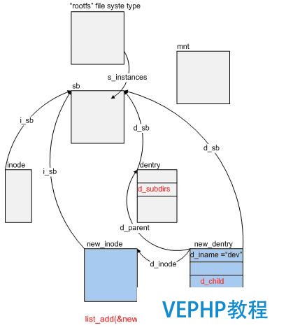 圖 4: 在 VFS 樹中新建一目錄 