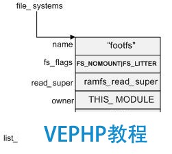 圖 2: file_systems 鏈表結構