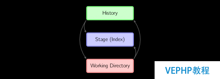 LINUX學(xué)習(xí)：Git部署與常用基本命令詳解