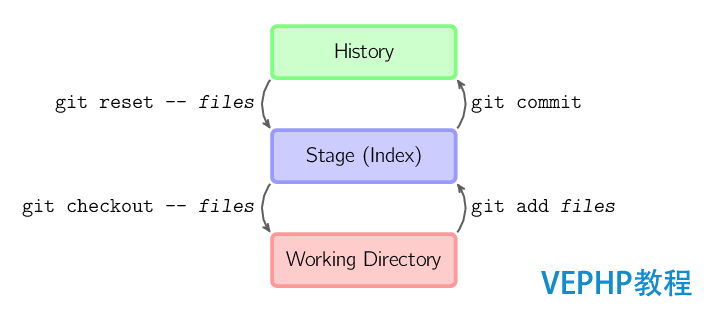 LINUX學(xué)習(xí)：Git部署與常用基本命令詳解