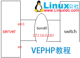 LINUX入門：Linux下網卡bonding配置