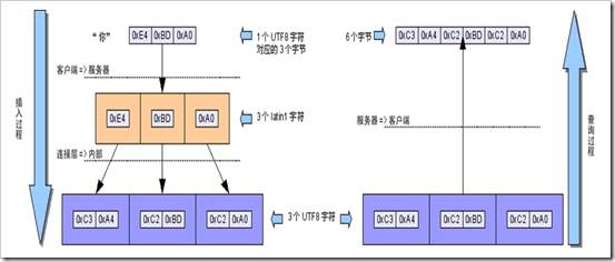 Mysql入門深入Mysql字符集設置分析