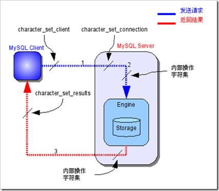 Mysql入門深入Mysql字符集設置分析