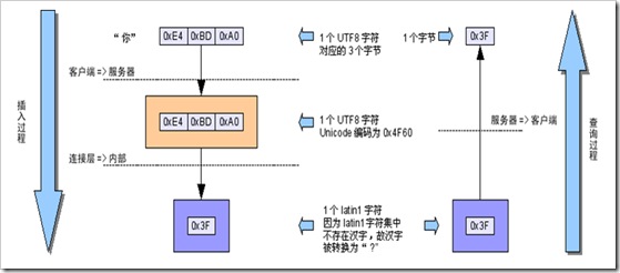 Mysql入門深入Mysql字符集設置分析