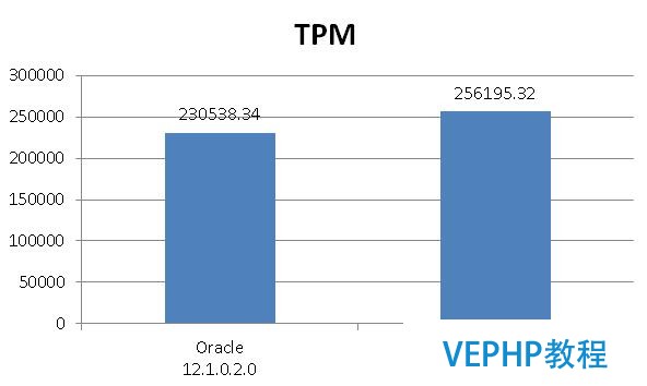 Oracle和PostgreSQL的最新版本性能PK
