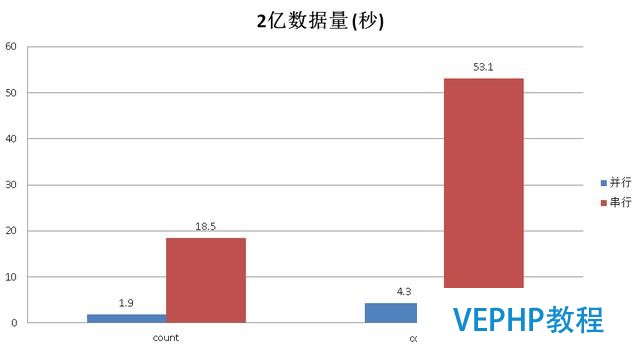 深度、有料!PostgreSQL 9.6 并行度的源碼分析