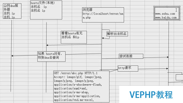 Apache+PHP+MySQL環(huán)境搭建