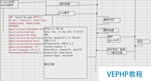 Apache+PHP+MySQL環(huán)境搭建