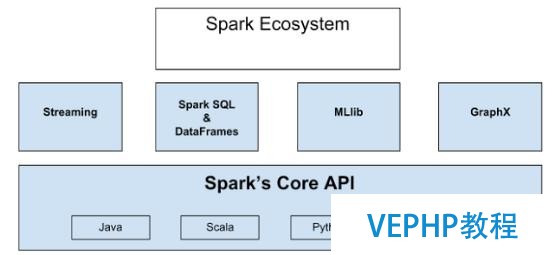 Apache Spark大數據分析入門(一)