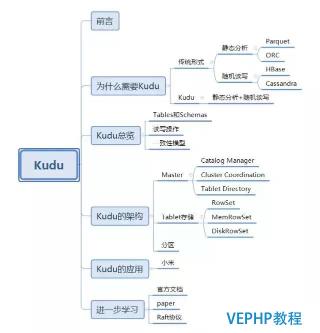 獨家｜一文讀懂Apache Kudu