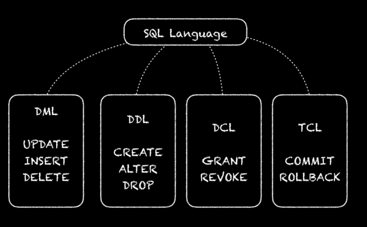 Mysql入門詳解SQL四種語言：DDL DML DCL TCL