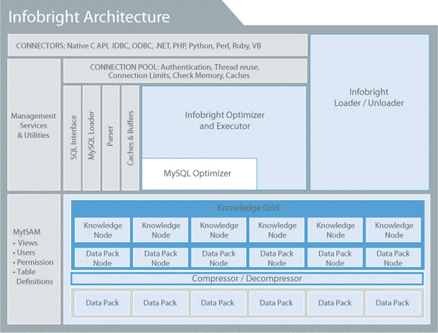 Mysql應用開源MySQL高效數據倉庫解決方案:Infobright詳細介紹