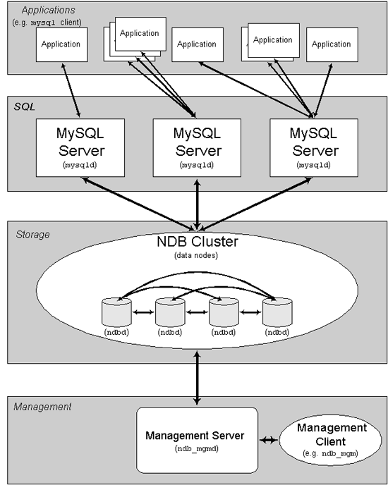 Mysql實(shí)例win2003服務(wù)器下配置 MySQL 群集(Cluster)的方法