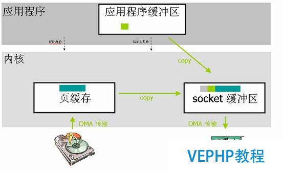 圖 2. 利用 mmap() 代替 read()