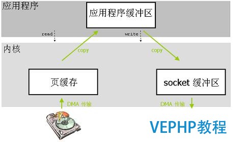 圖 1. 傳統使用 read 和 write 系統調用的數據傳輸