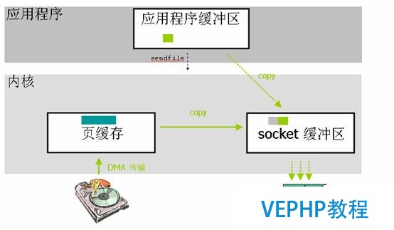 圖 3. 利用 sendfile () 進行數據傳輸