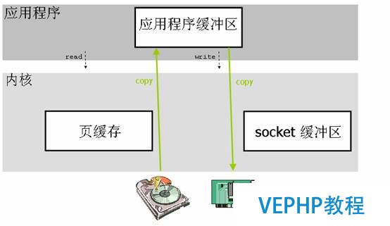 圖 1. 使用直接 I/O 的數據傳輸