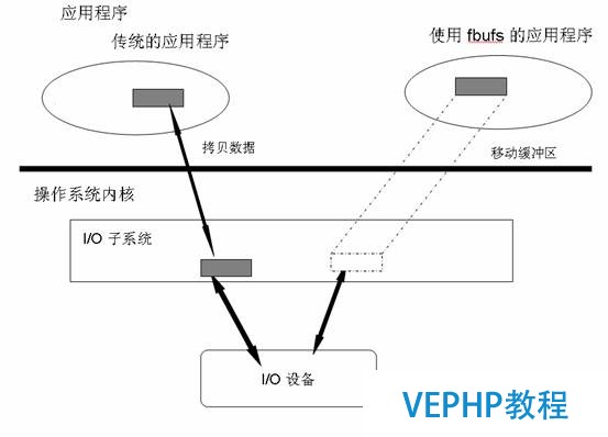 圖 5. Linux I/O API