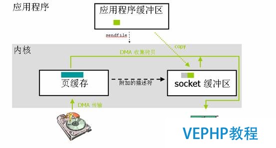 圖 4. 帶有 DMA 收集拷貝功能的 sendfile