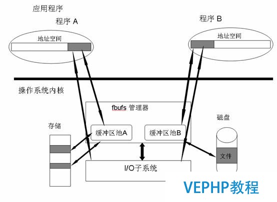 圖 6. fbufs 體系結構