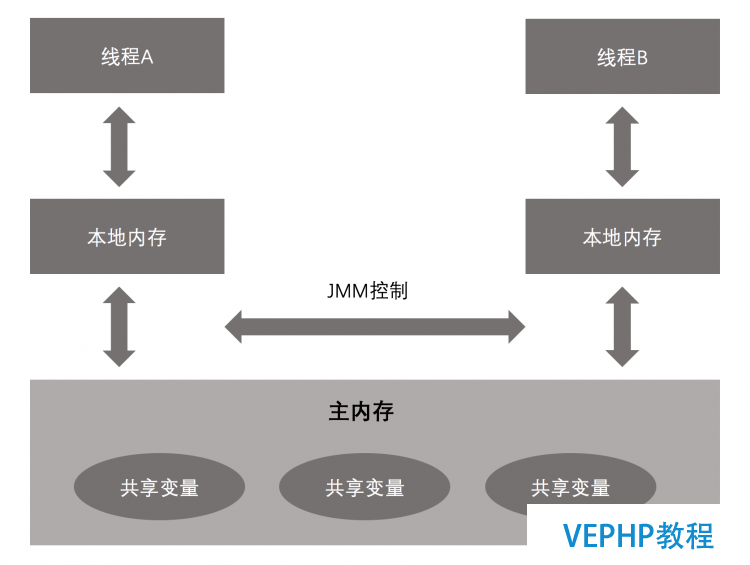 LINUX實操：《Java并發編程的藝術》讀書筆記