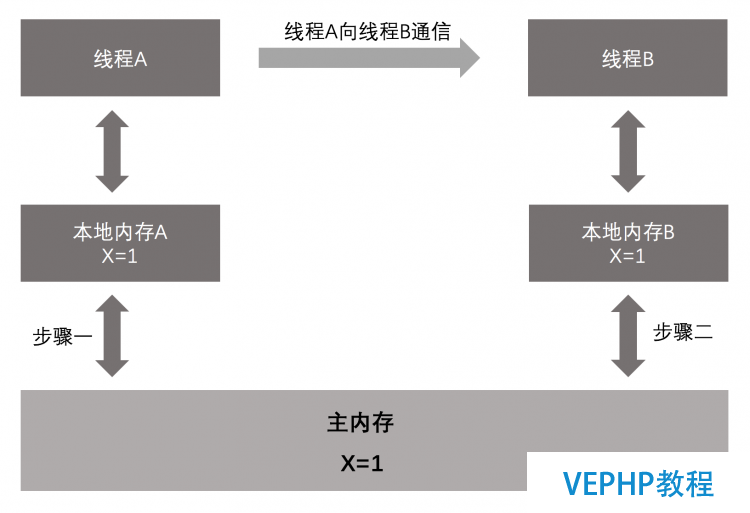 LINUX實操：《Java并發編程的藝術》讀書筆記