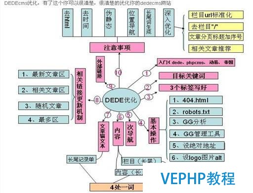 DEDEcms(織夢cms網站)SEO優化教程
