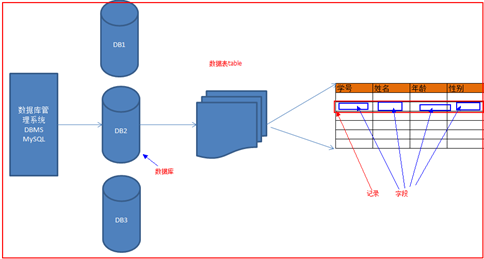 MYSQL數據庫Mysql數據庫介紹及mysql顯示命令