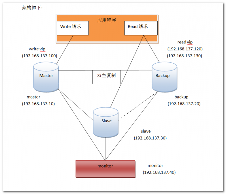MYSQL教程詳解MySQL高可用MMM搭建方案及架構原理