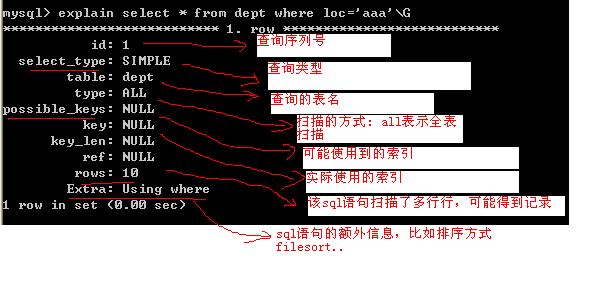 Mysql入門Mysql數據庫性能優化一