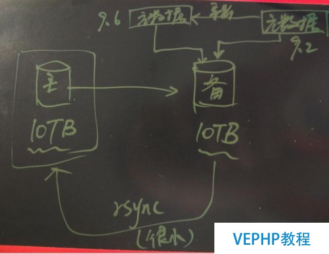 為PostgreSQL討說法：淺析Uber切換MySQL