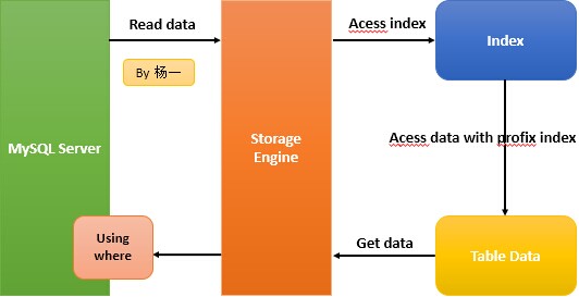 Mysql應用MySQL Index Condition Pushdown(ICP)性能優化方法實例