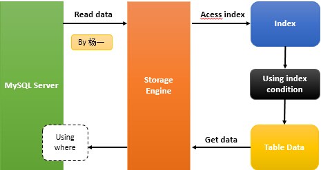 Mysql應用MySQL Index Condition Pushdown(ICP)性能優化方法實例