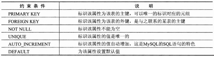 MYSQL數據庫MySQL入門教程（五）之表的創建、修改和刪除