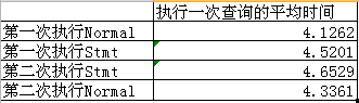 Mysql必讀MySQL中Stmt 預處理提高效率問題的小研究