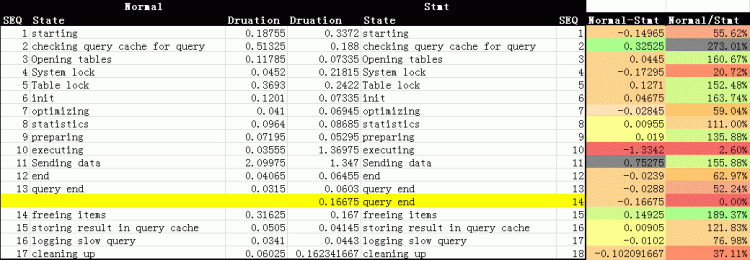 Mysql必讀MySQL中Stmt 預處理提高效率問題的小研究
