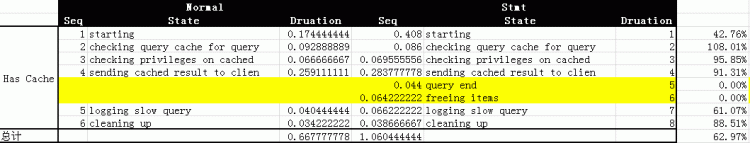 Mysql必讀MySQL中Stmt 預處理提高效率問題的小研究