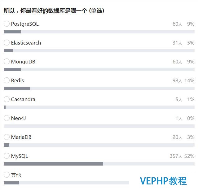 MySQL和PostgreSQL：國內外巨頭公司都站哪隊?你站哪一隊?