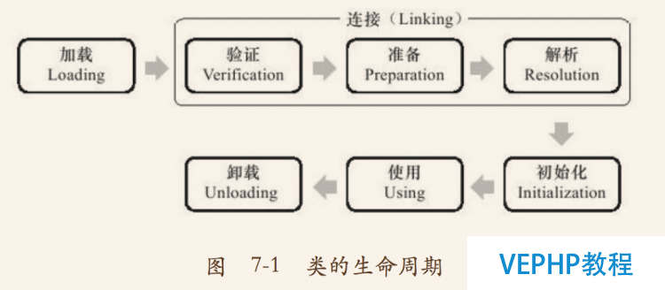 LINUX入門：《深入理解Java虛擬機(jī)》 讀書筆記