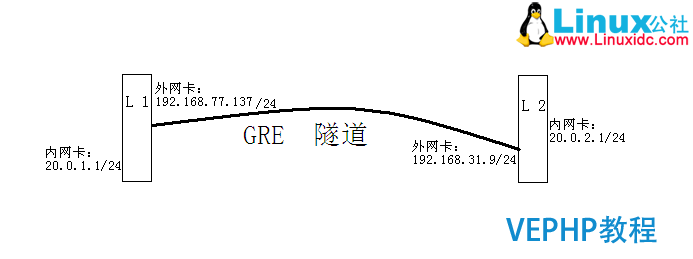 LINUX教學:CentOS下GRE隧道配置